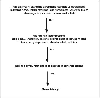 Canadian C-Spine rule