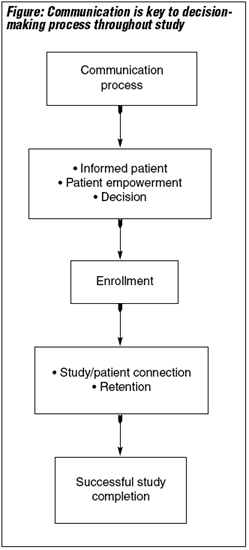 Communication is key to decision-making process throughout study