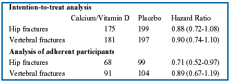 Intention-to-treat analysis