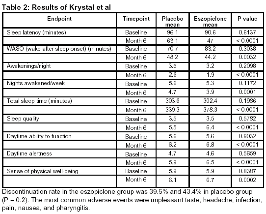 Table 2: Results of Krystal et al