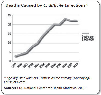 How C. difficile Spreads