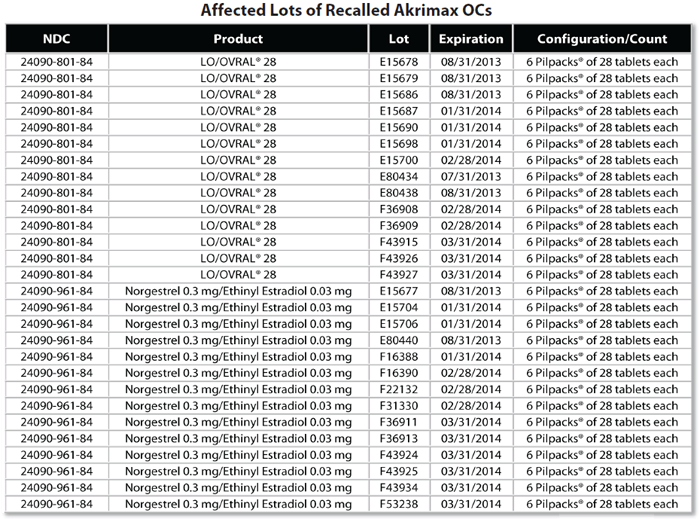 Affected Lots of Recalled Akrimax OCs