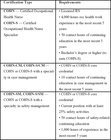 Occupational Health Nursing Certification
