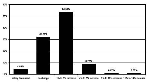 HEH 7 salary chart.pdf