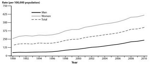 EMR060412 fig1 chlamydia rates.jpg