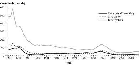 EMR060412 fig3 syphilis cases.jpg