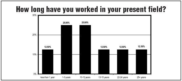 Chart 7