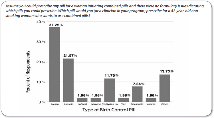 Type of Birth Control Pill