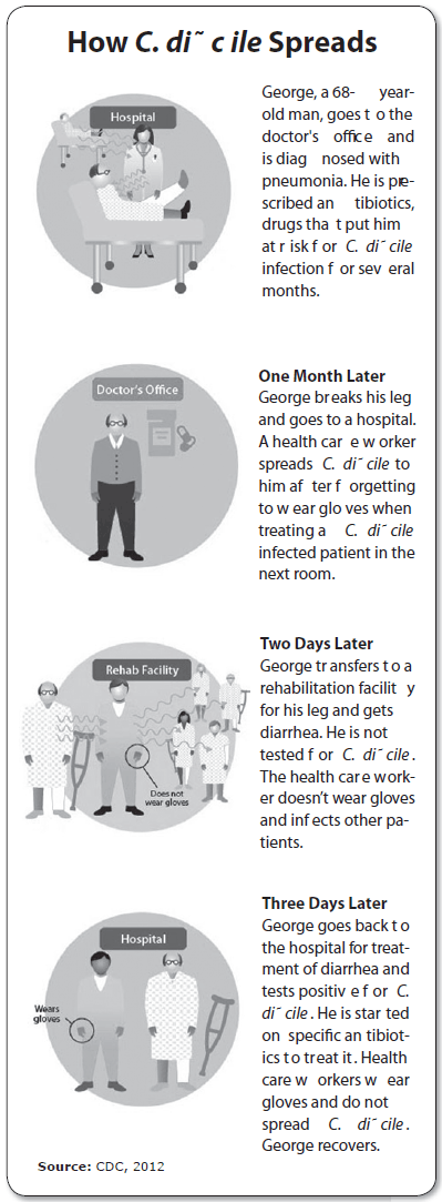 Deaths Caused by C. diff Infections