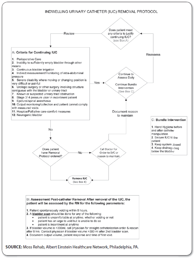 Indwelling Urinary Catheter (IUC) Removal Protocol