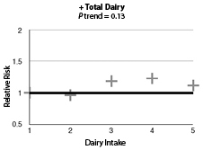 Total Dairy