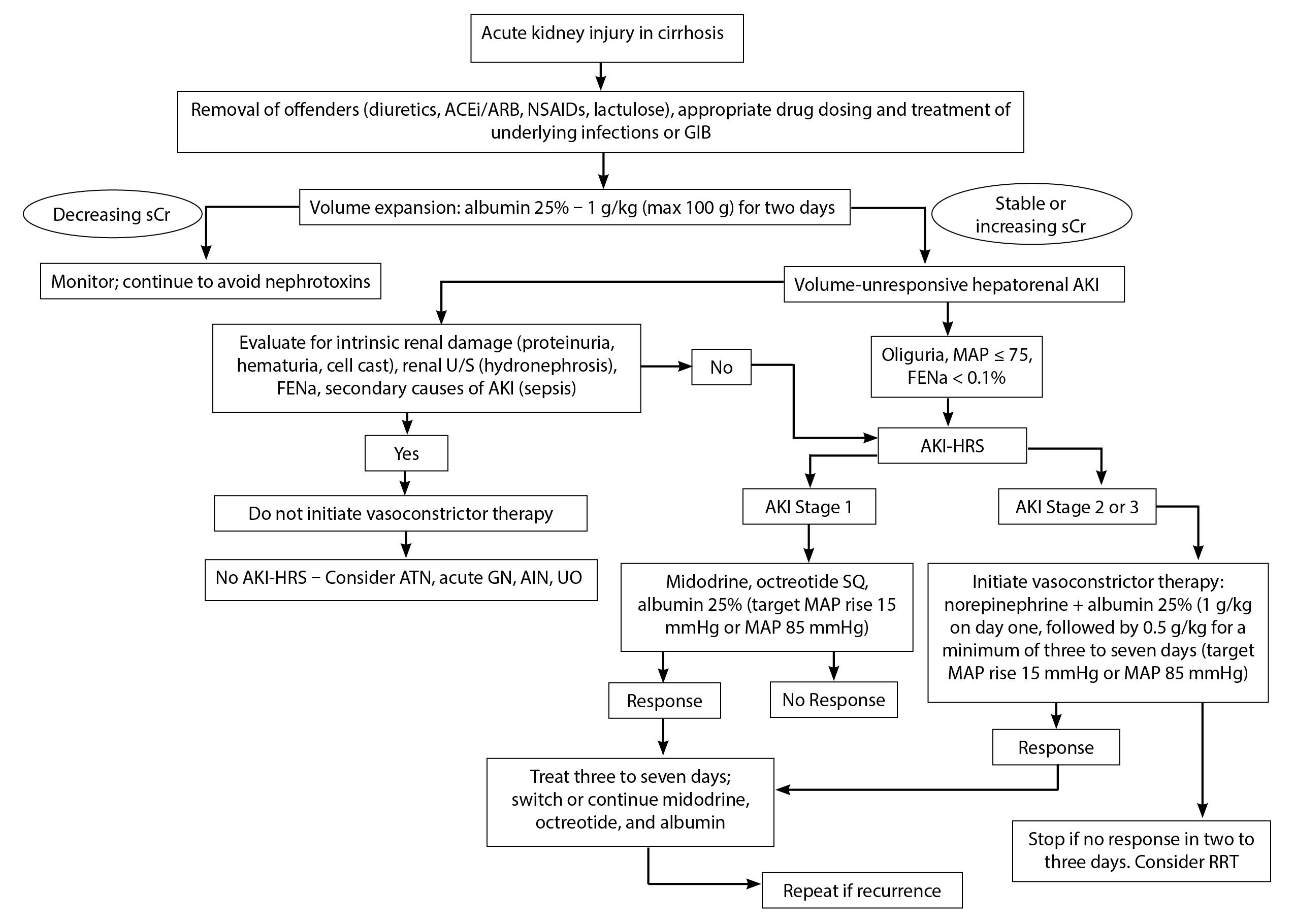 Algorithm for management