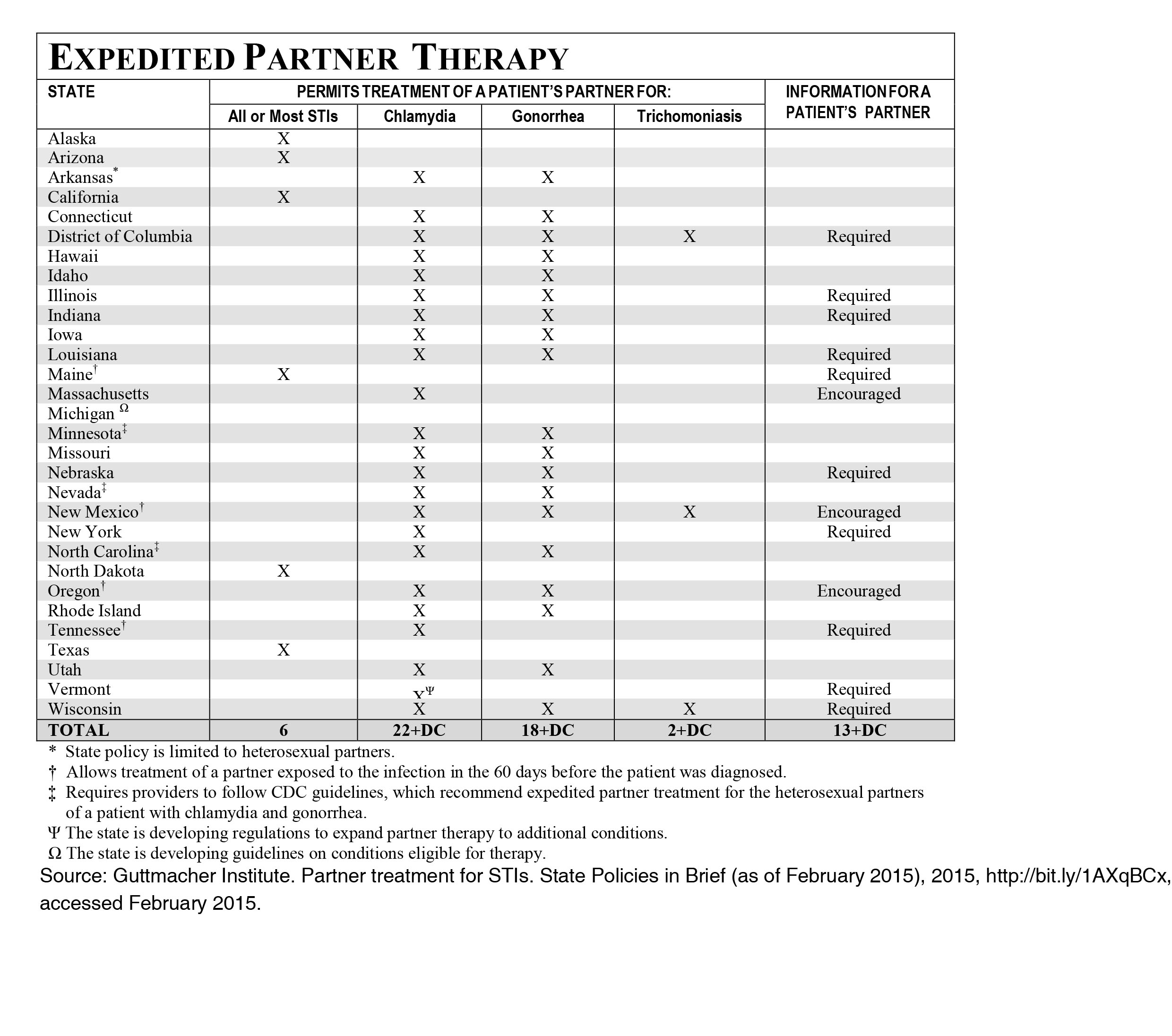 Expedited Partner Therapy
