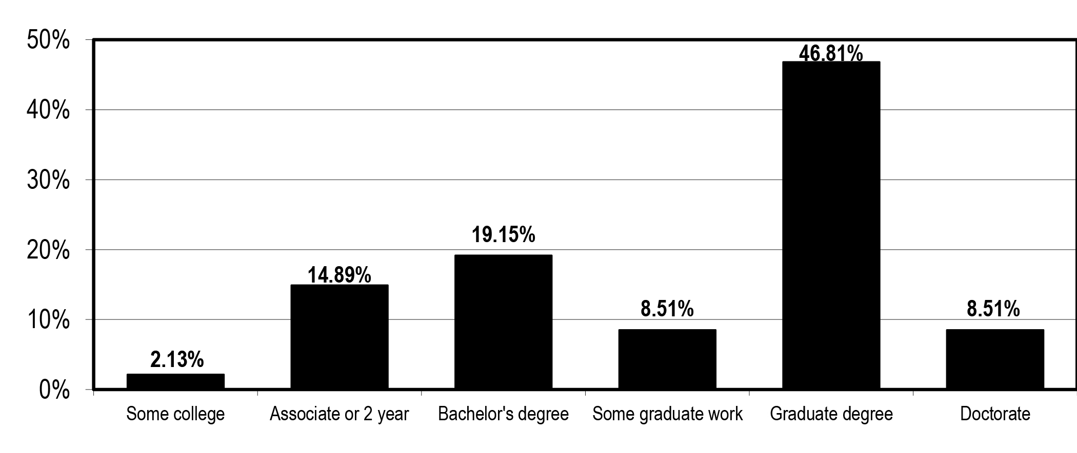 What is your highest degree?