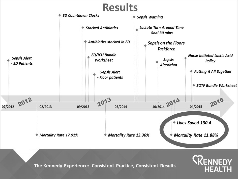 Sepsis Timeline