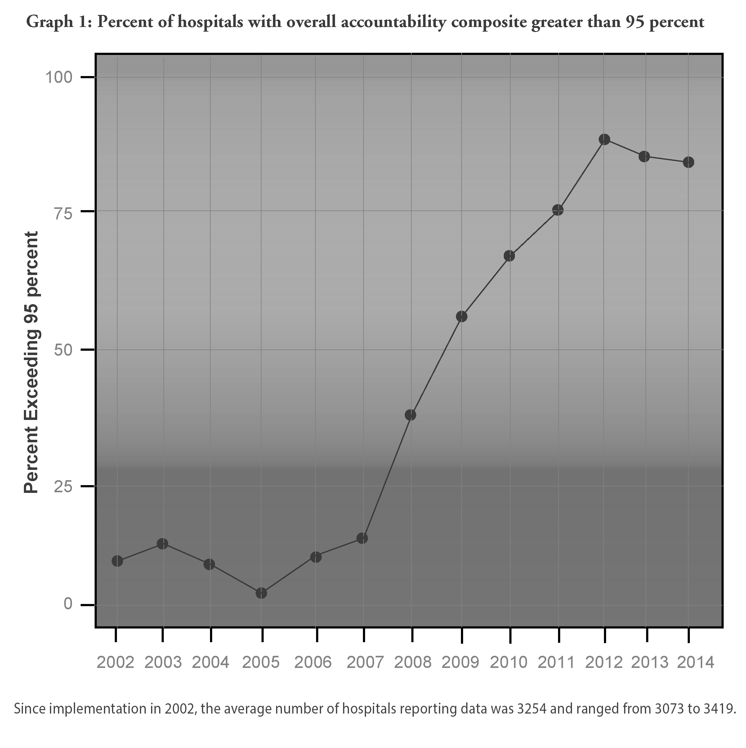 Line Graph