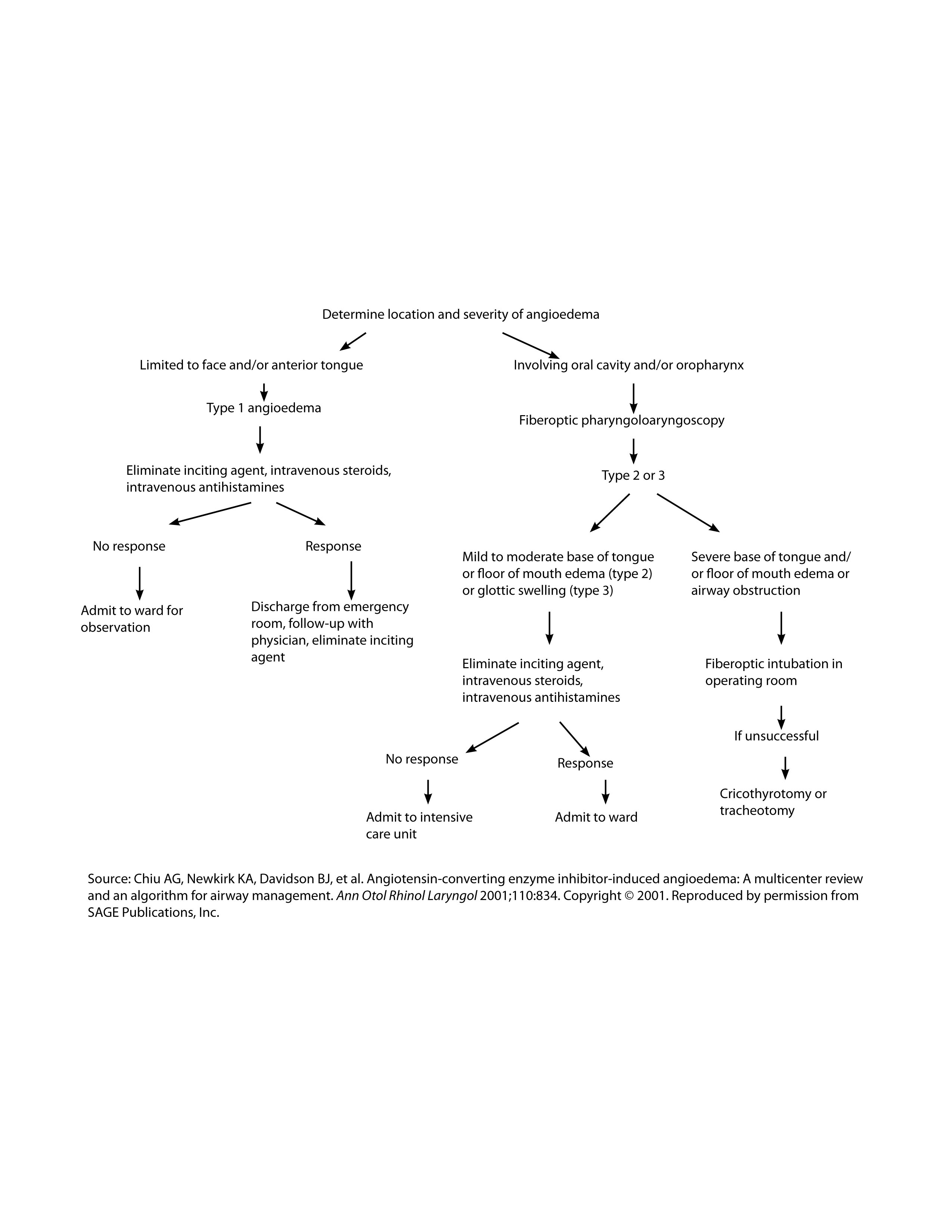 airway algorithm