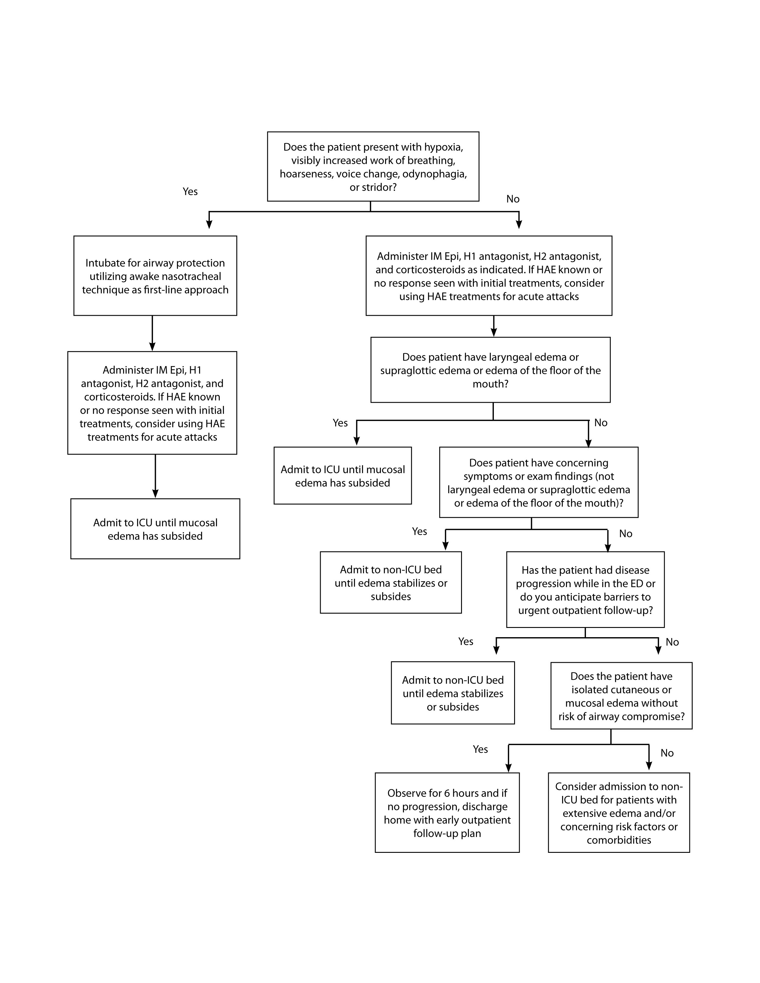 treatment algorithm