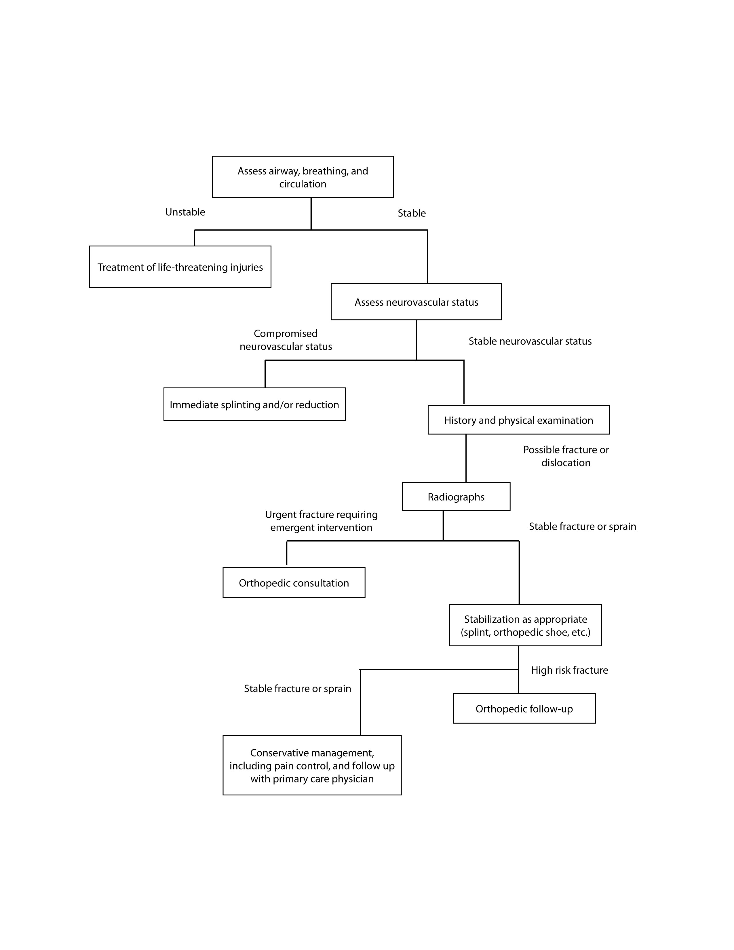 approach to orthopedic injuries