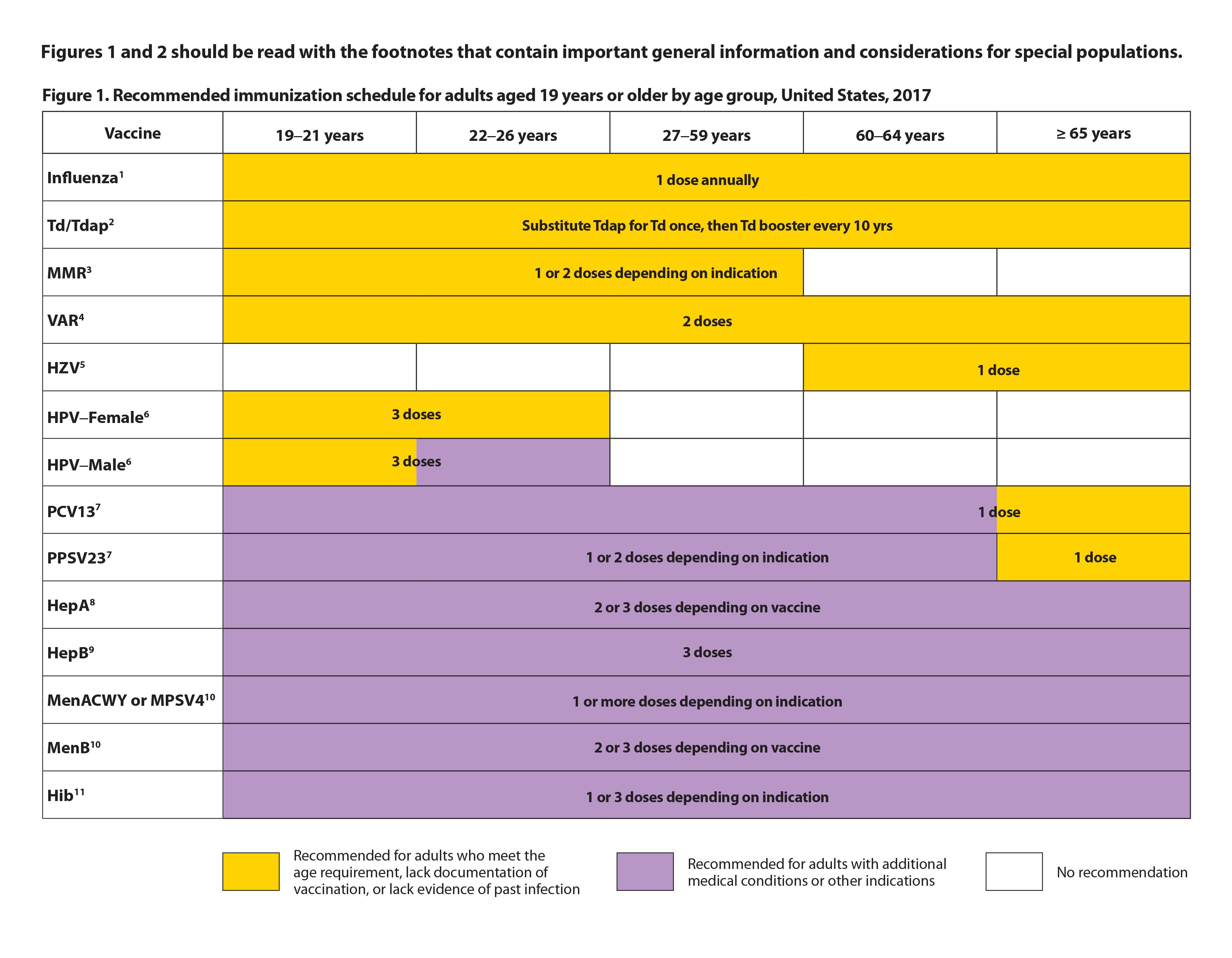 immunization figure 1