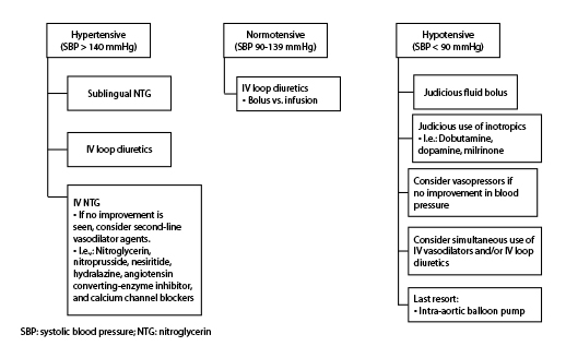 General outline for treatment