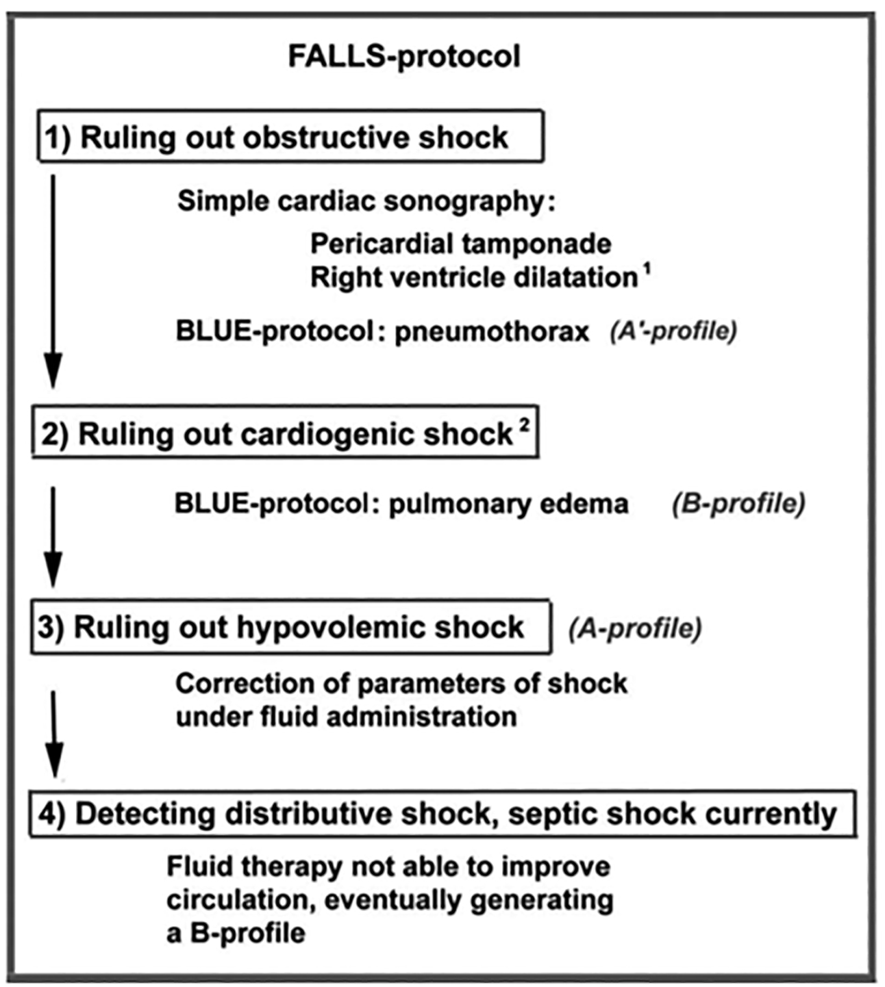 FALLS protocol