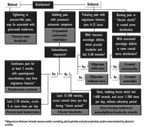 Headache decision tree
