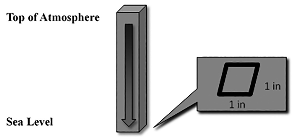 Atmospheric pressure