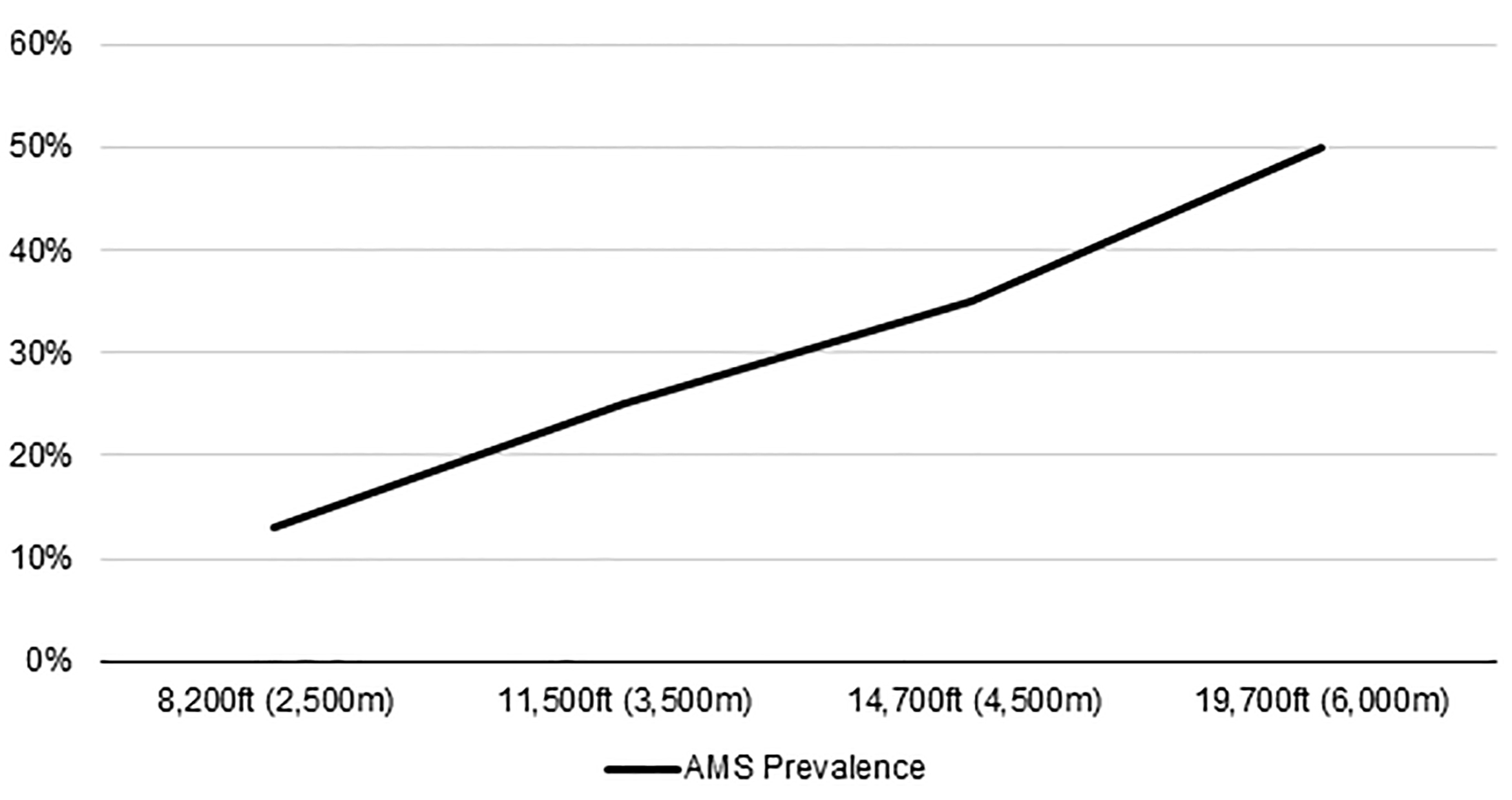 Acute Mountain Sickness Prevalence