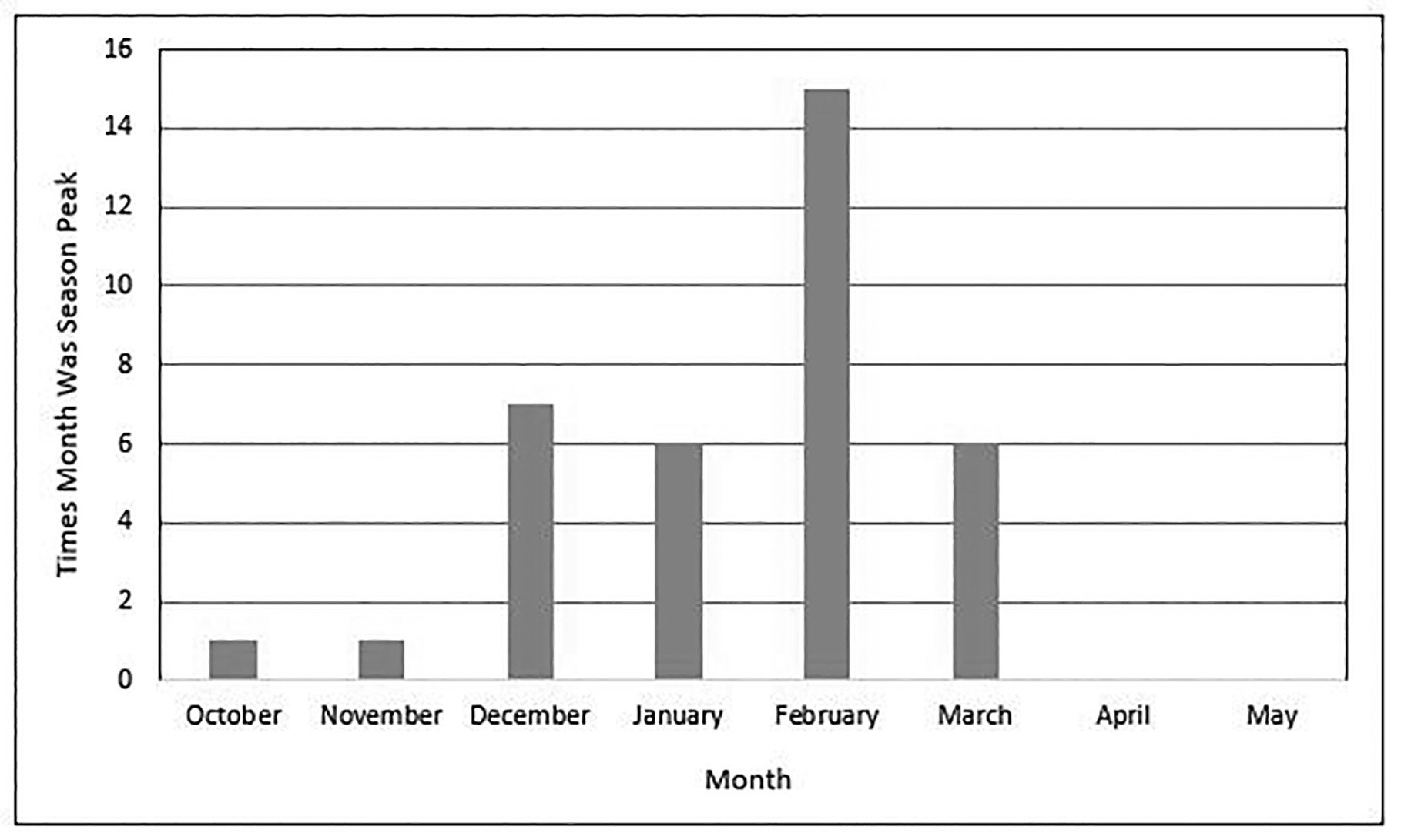 Influenza peak activity