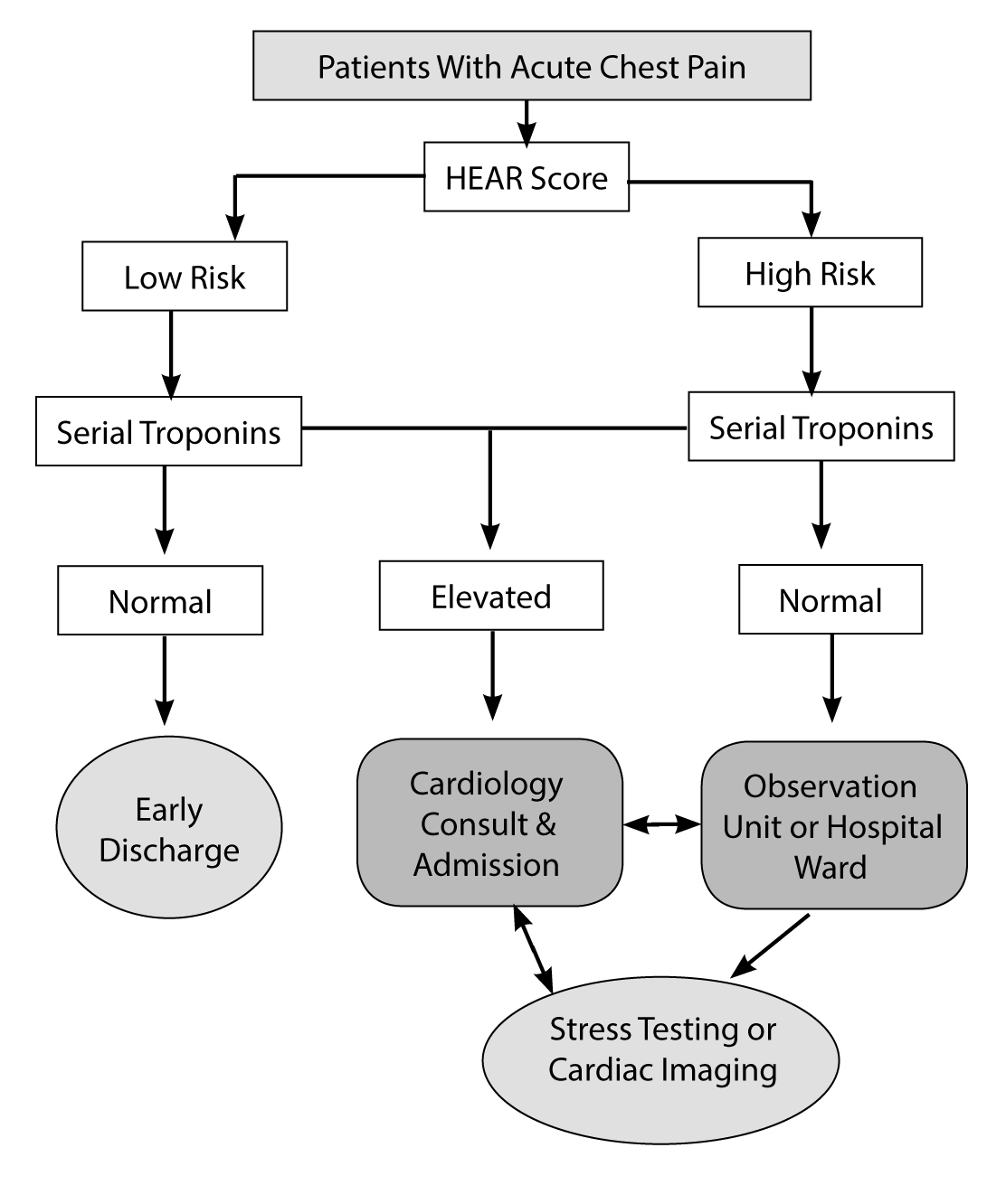 HEART pathway