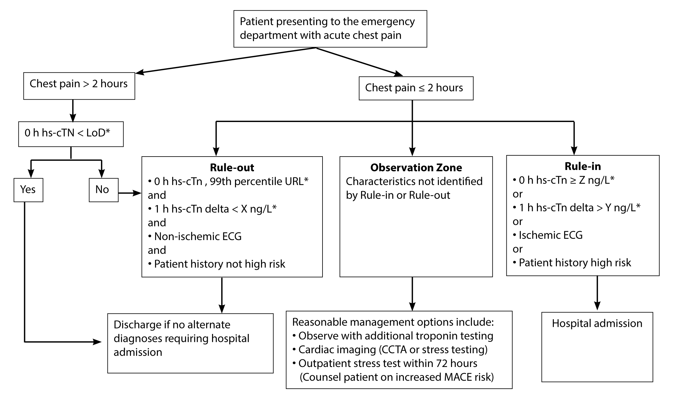 High-sensitivity troponin workflow