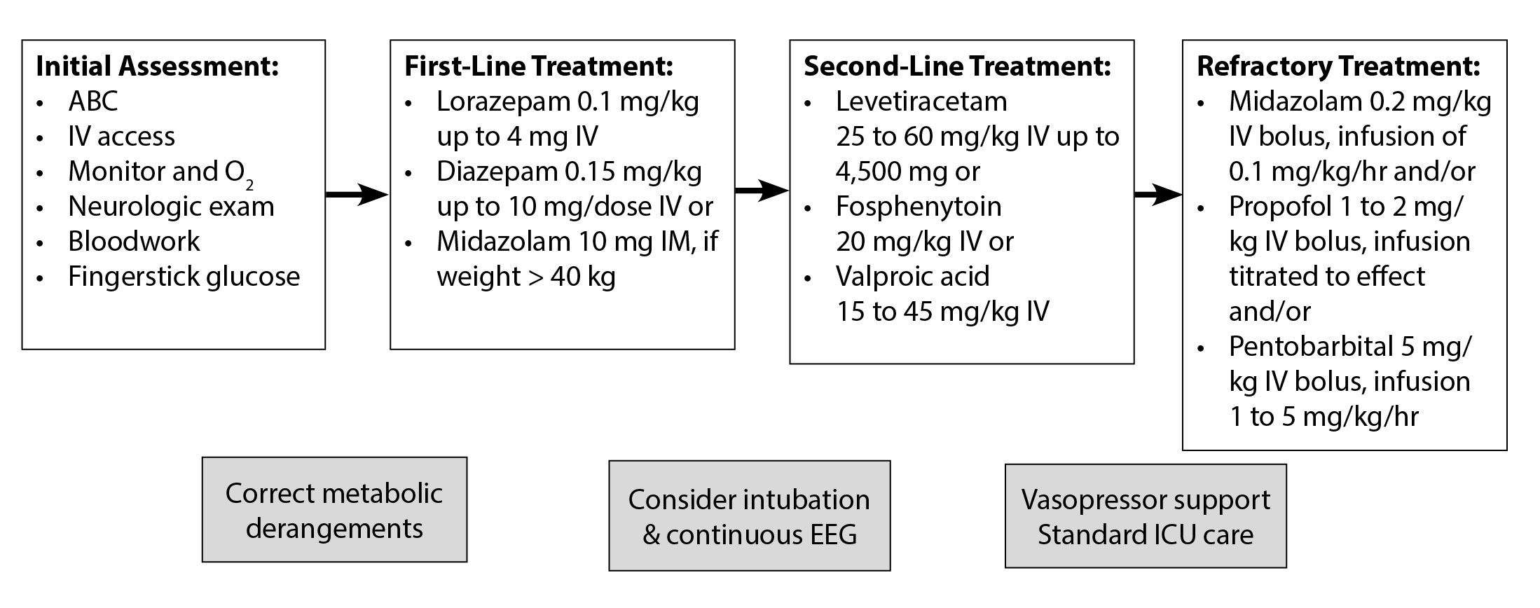 Treatment