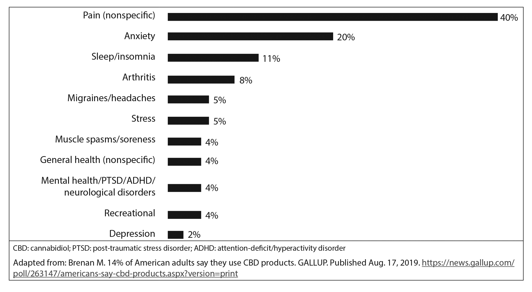 CBD use chart
