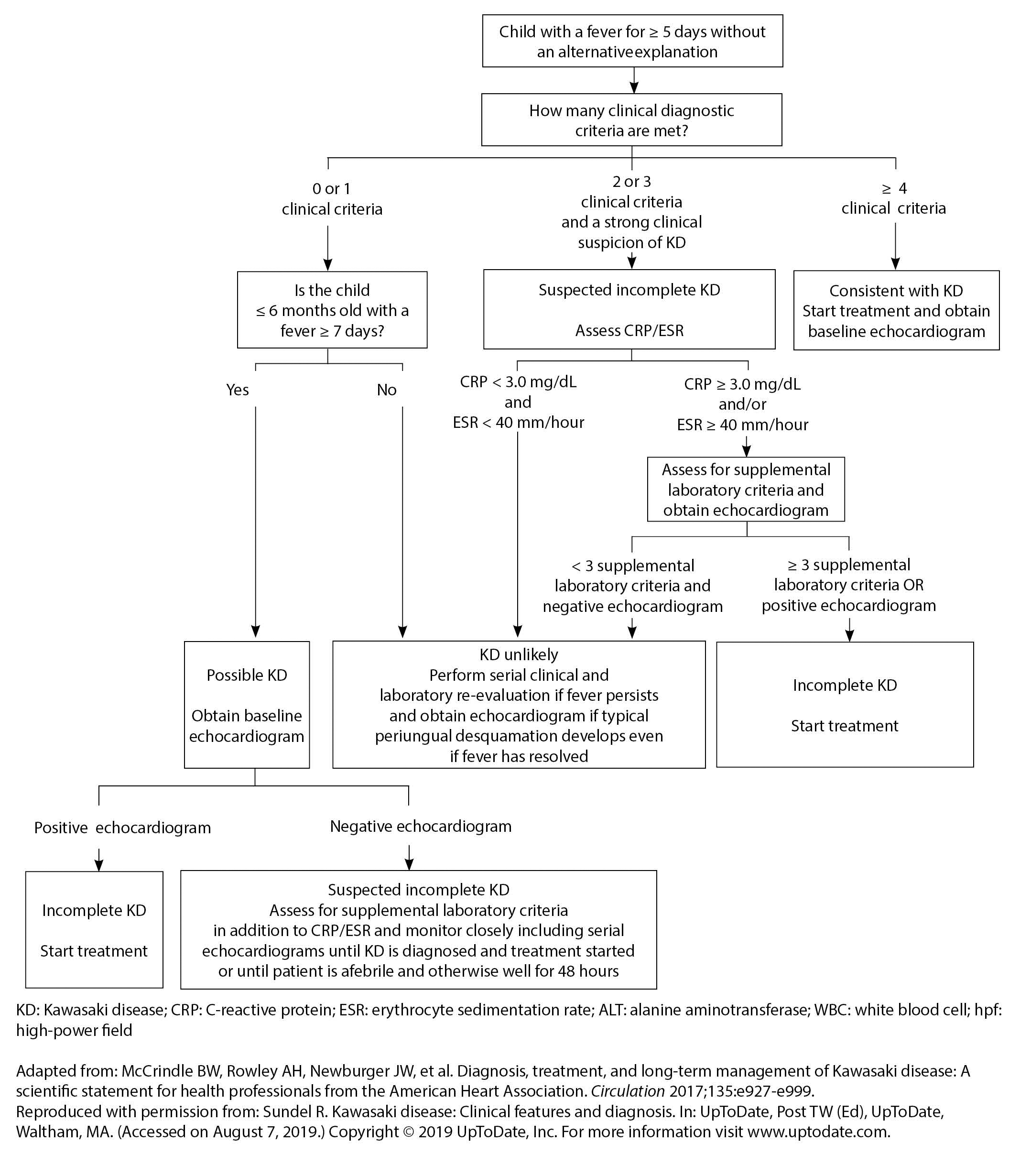 Evaluation of suspected Kawasaki disease