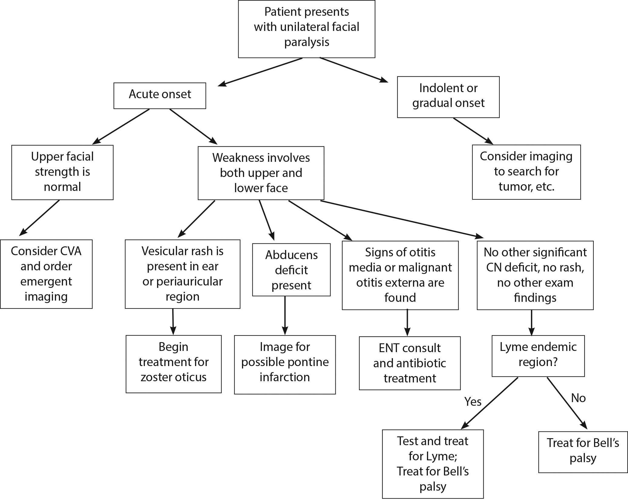 Evaluation of facial paralysis