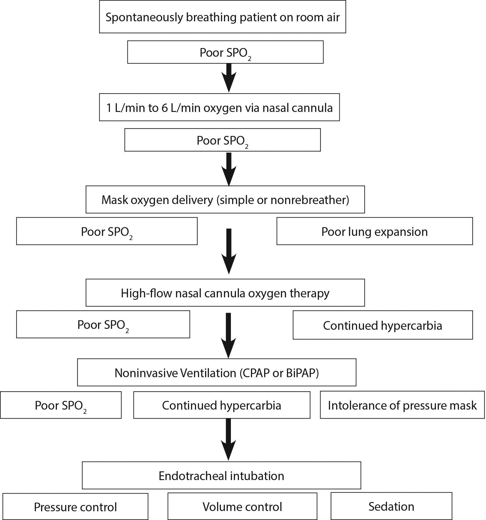 Oxygen algorithm