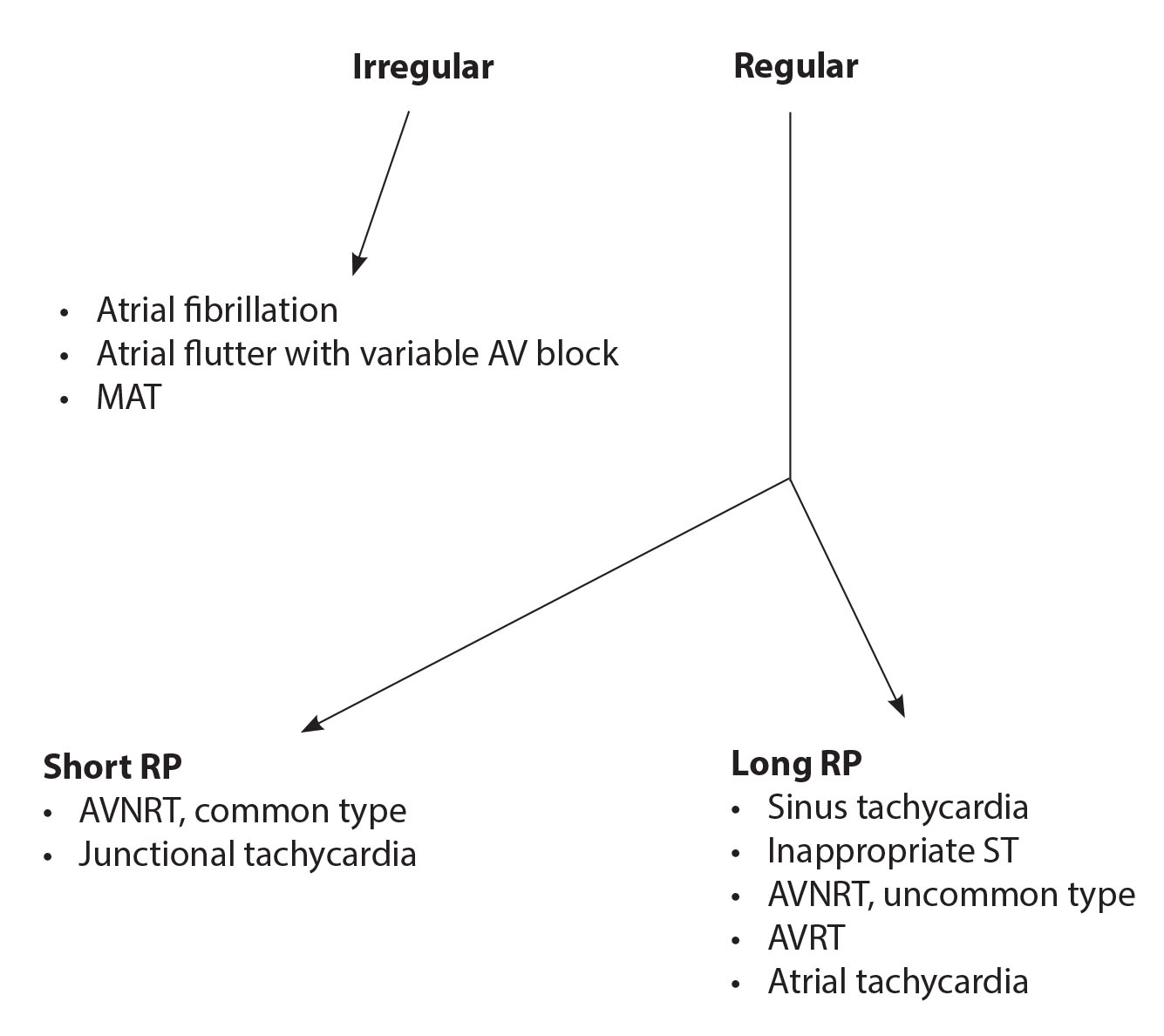 SVT flow diagram