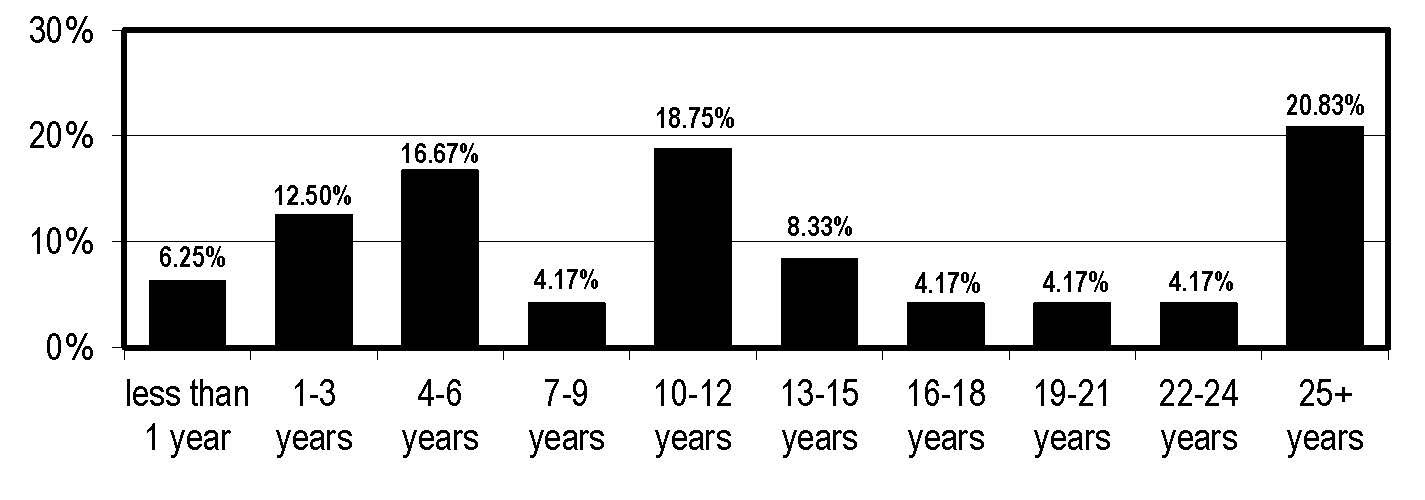 how long worked