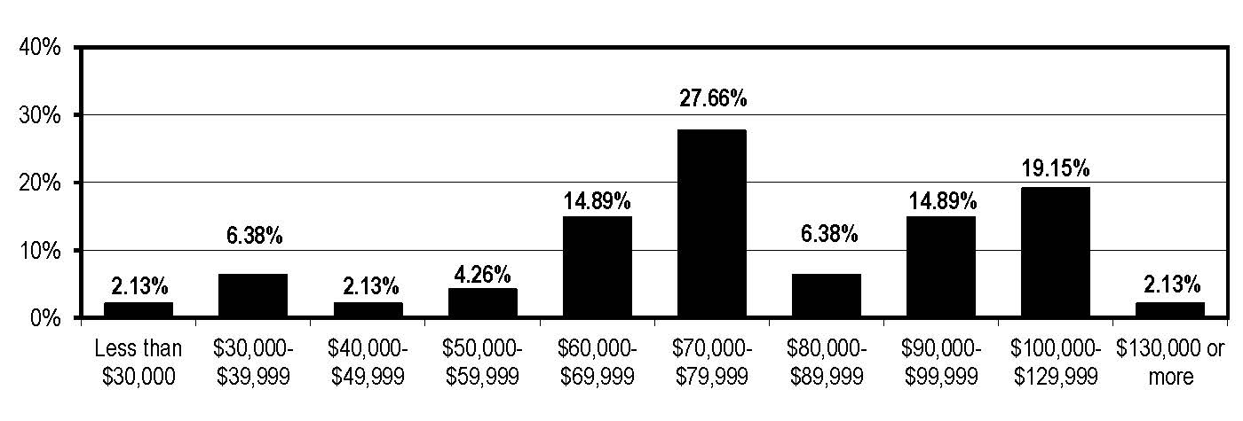 gross income