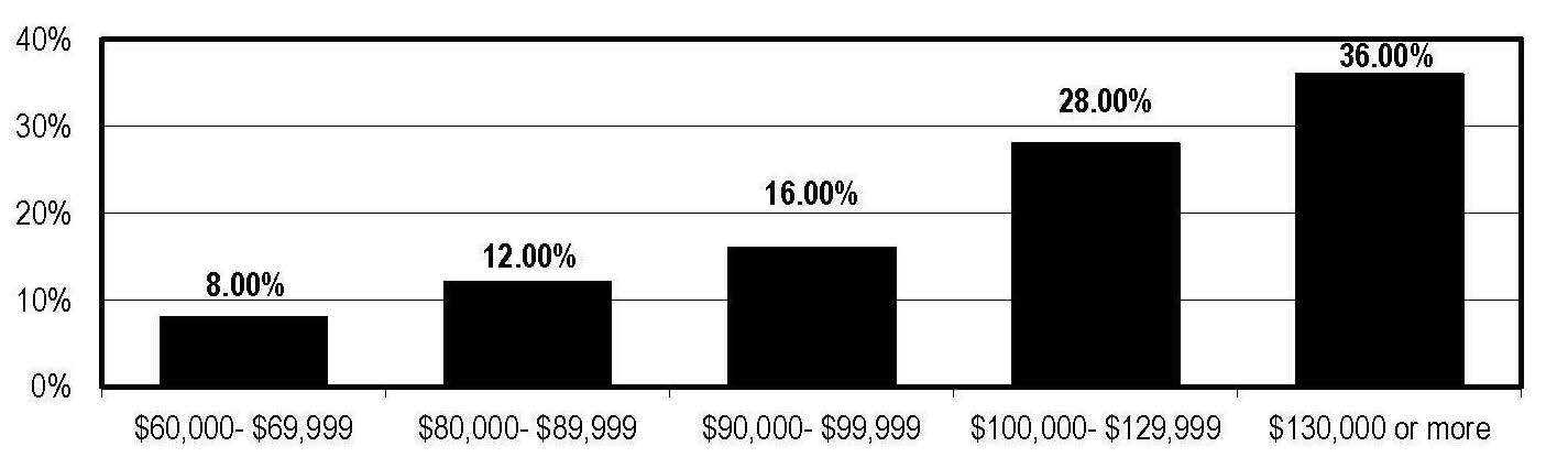 annual gross income