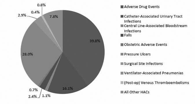 Change in HACs chart