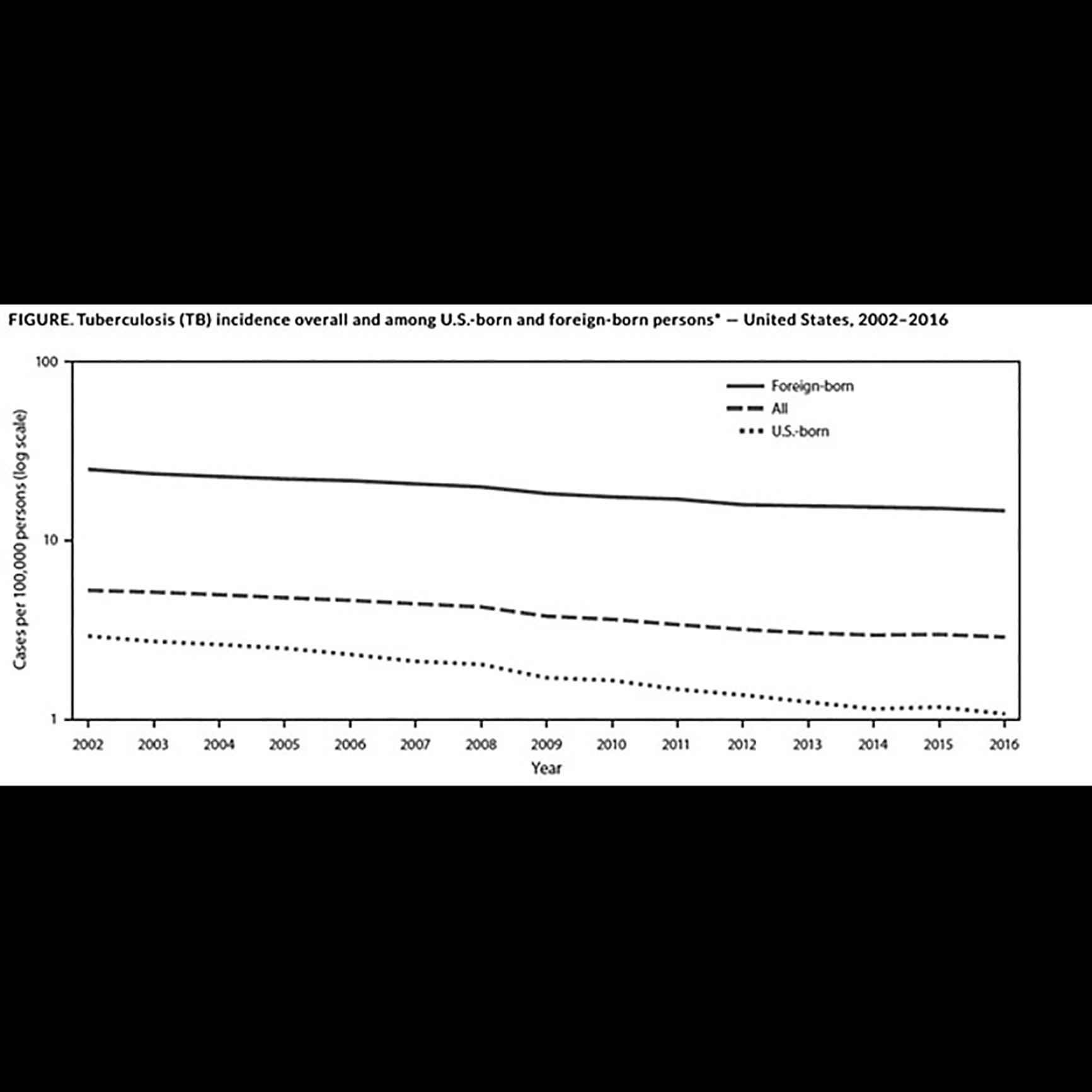 tuberculosis graph
