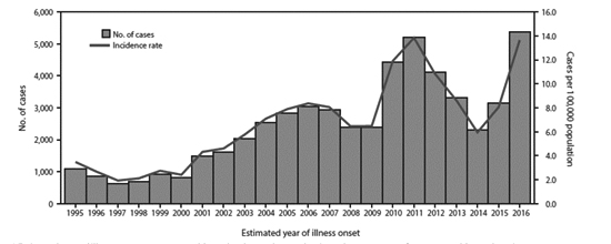 Cases and incidence rate