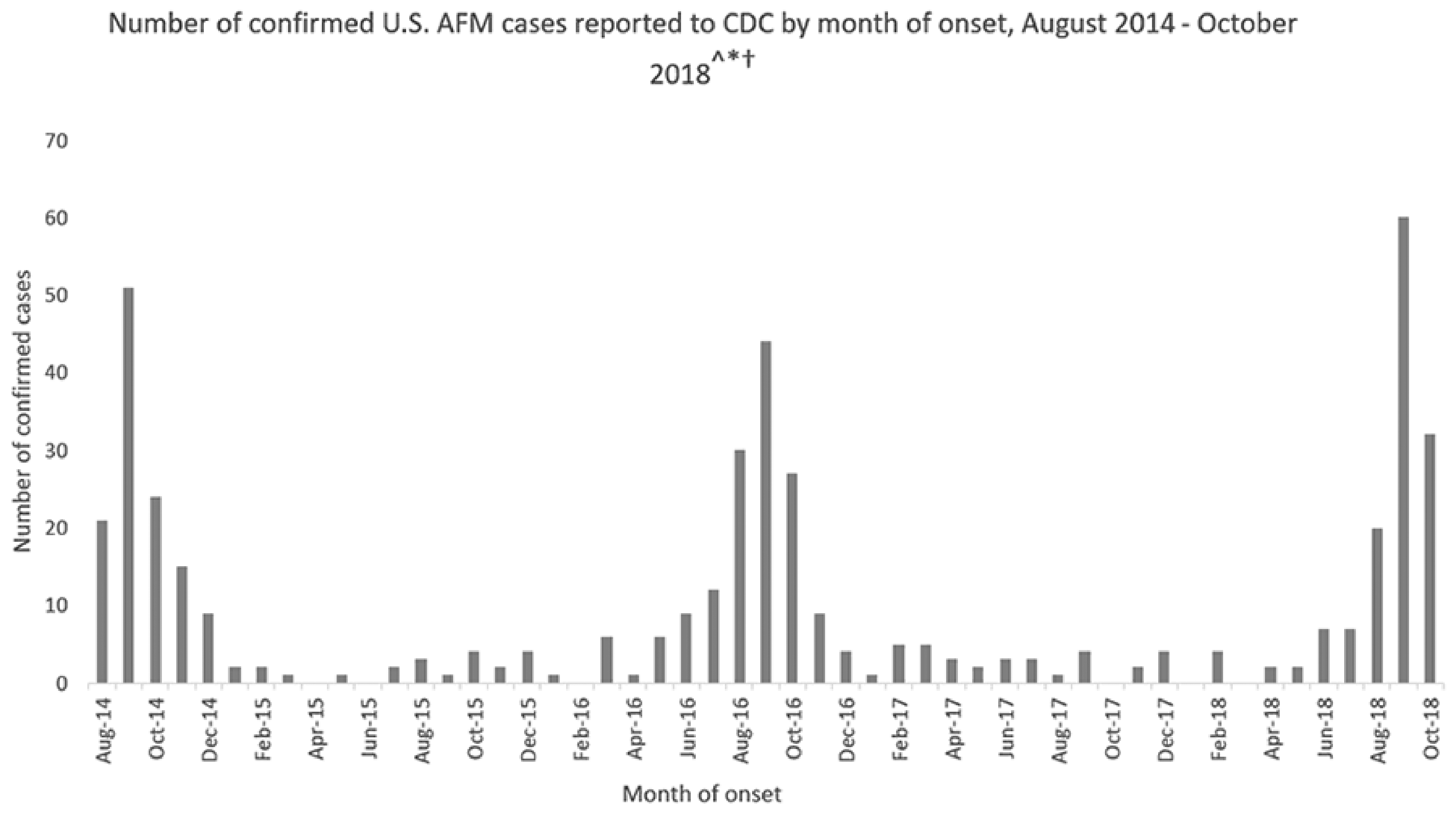 Acute flaccid myelitis cases