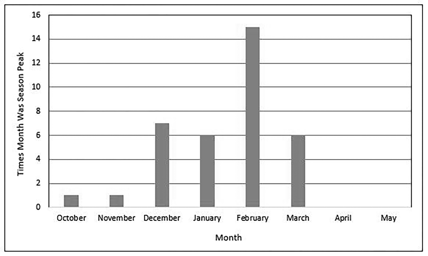 Figure 1 flu activity