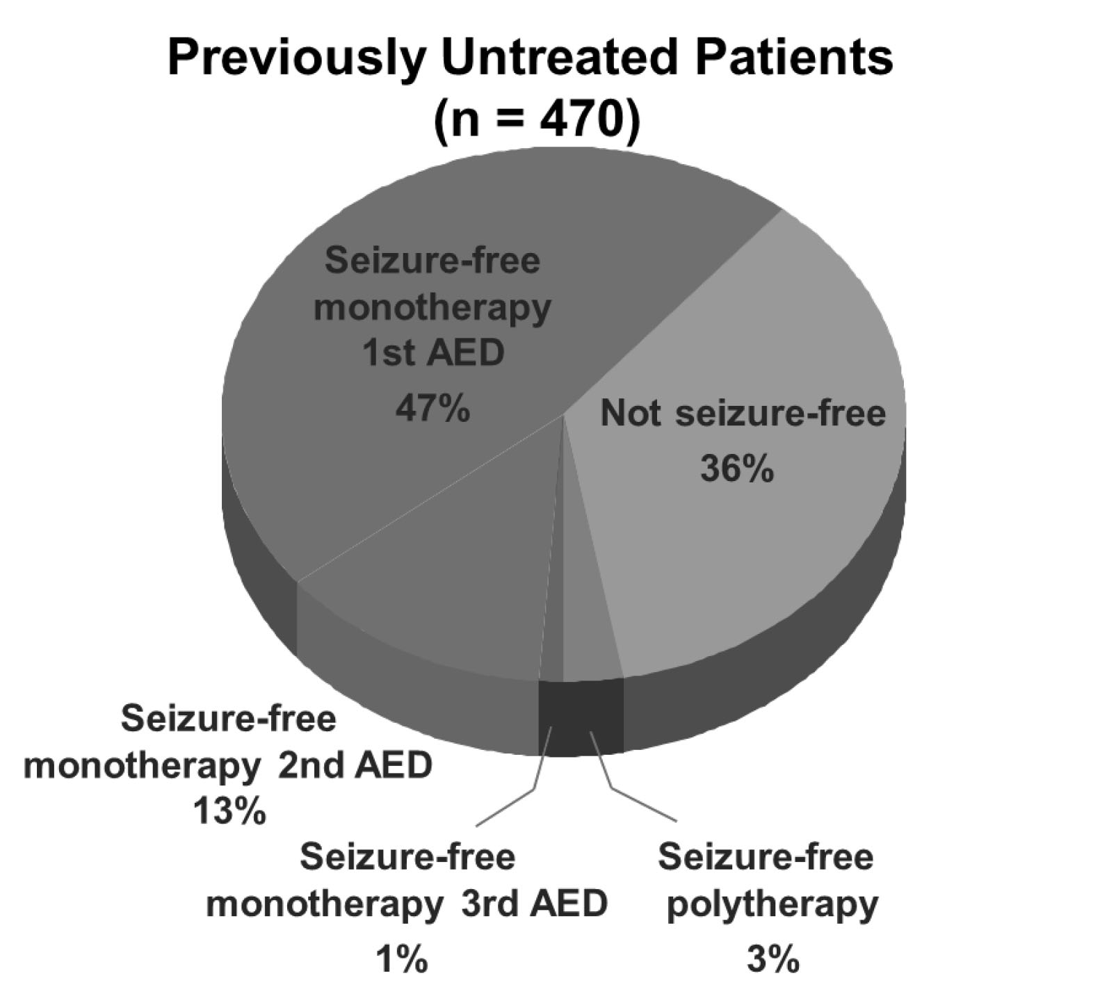 Percentage of Seizure Freedom