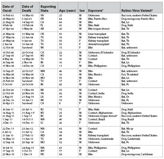 Table 2
