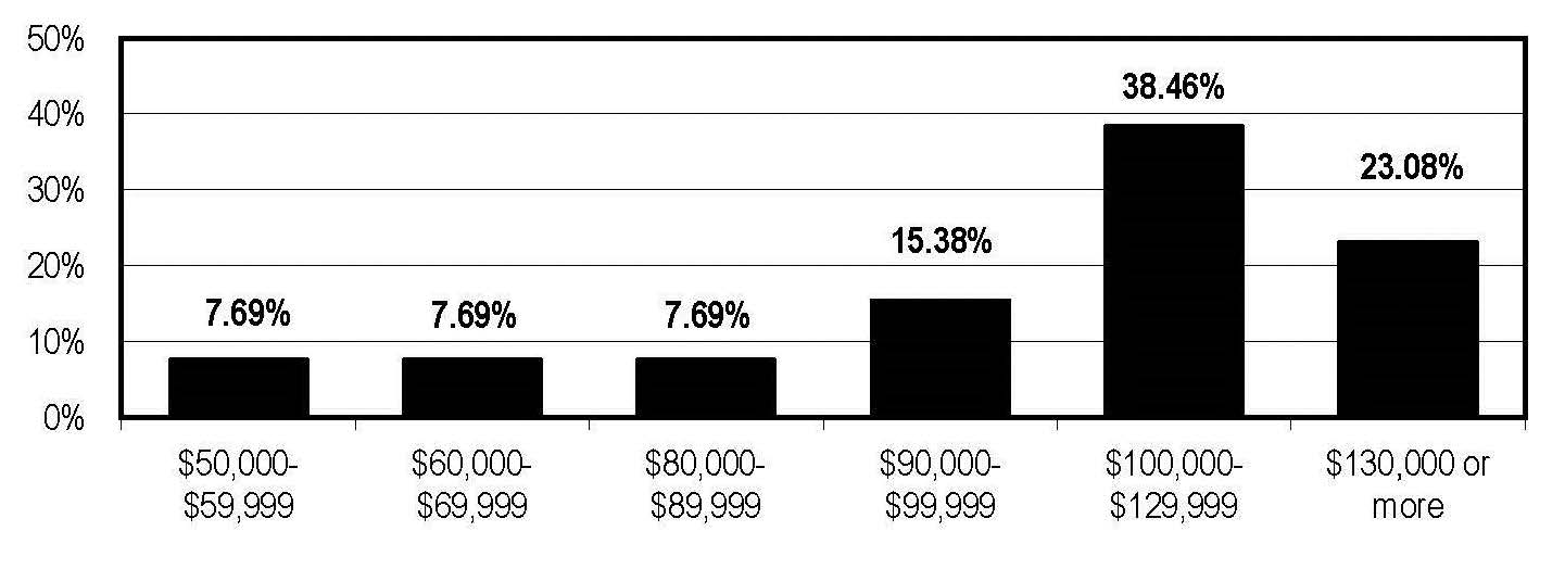 annual income2