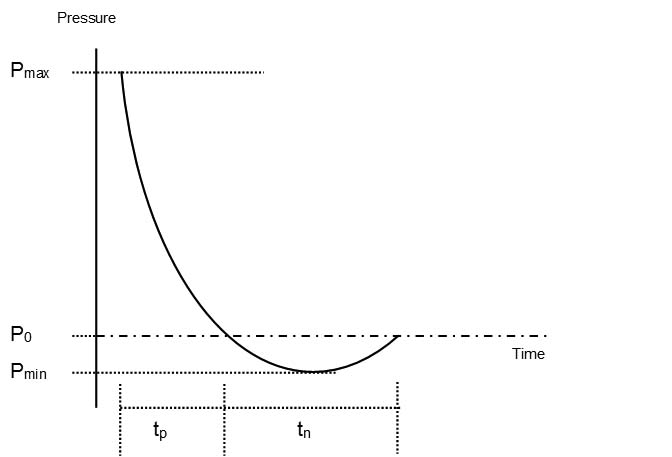 Friedlander waveform